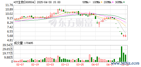 中国股票配资网官网 *ST生物(000504.SZ)：2025年一季报净利润为-221.86万元，同比亏损缩小
