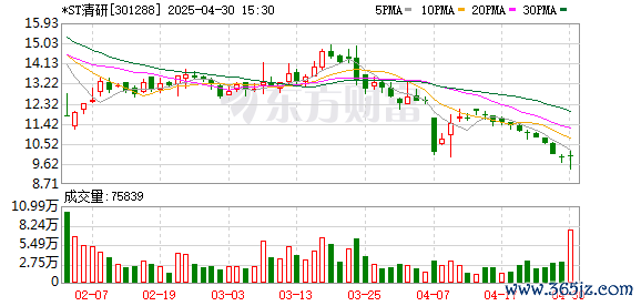 配资市场最简单三个步骤 *ST清研(301288.SZ)：2025年一季报净利润为-119.37万元
