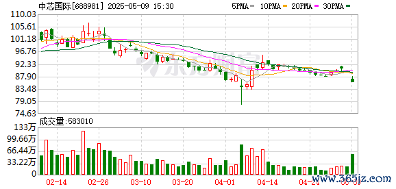 安全配资炒股门户 大基金减持两大芯片代工巨头