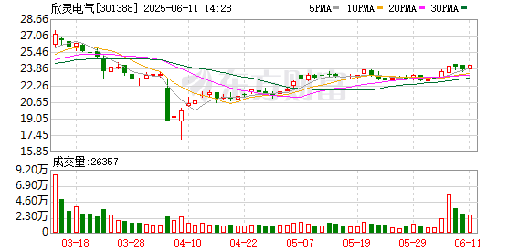 正规配资平台官方 欣灵电气发生大宗交易 成交溢价率4.83%