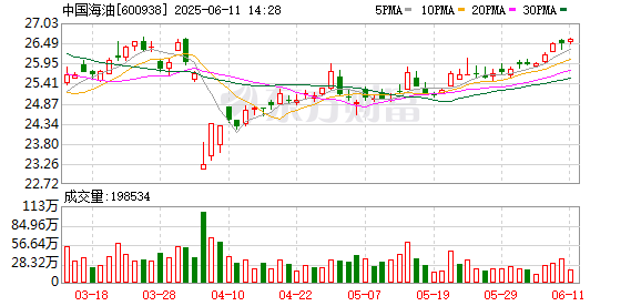 靠谱股票配资门户 4300吨！中国海油在香港完成大规模液化天然气加注