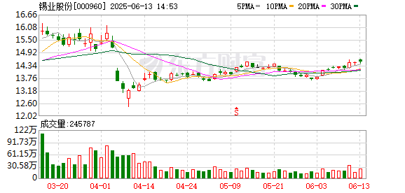 配资官网 锡业股份拟启动1亿-2亿元回购注销 与高分红共振加强股东回报
